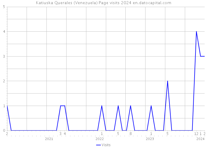 Katiuska Querales (Venezuela) Page visits 2024 