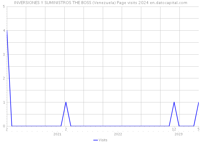 INVERSIONES Y SUMINISTROS THE BOSS (Venezuela) Page visits 2024 