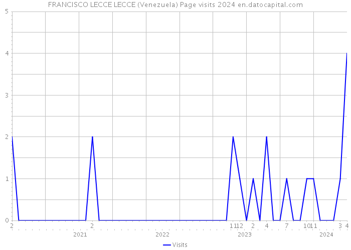 FRANCISCO LECCE LECCE (Venezuela) Page visits 2024 