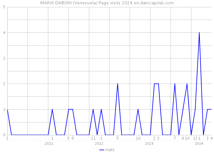 MARIA DABOIN (Venezuela) Page visits 2024 