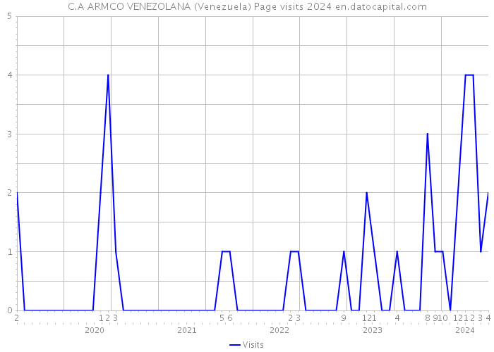 C.A ARMCO VENEZOLANA (Venezuela) Page visits 2024 