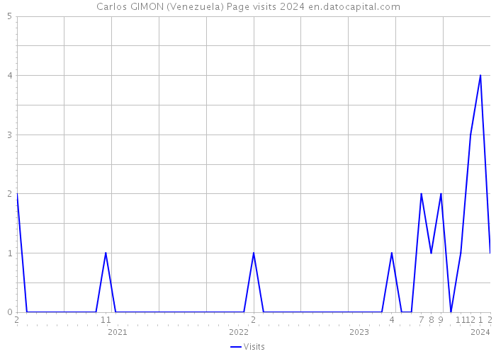 Carlos GIMON (Venezuela) Page visits 2024 