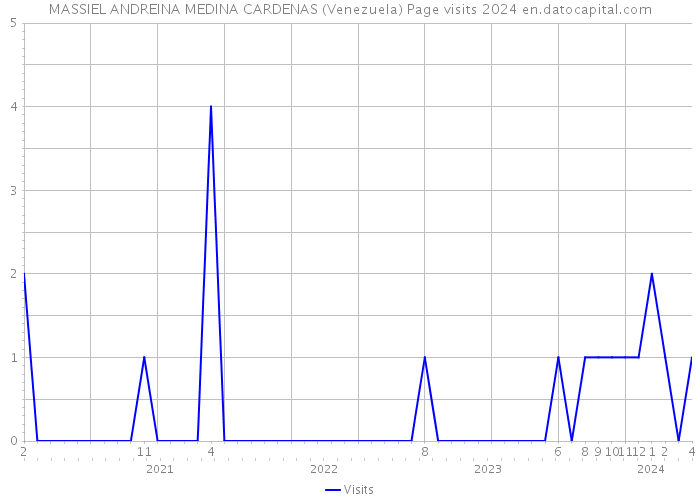 MASSIEL ANDREINA MEDINA CARDENAS (Venezuela) Page visits 2024 