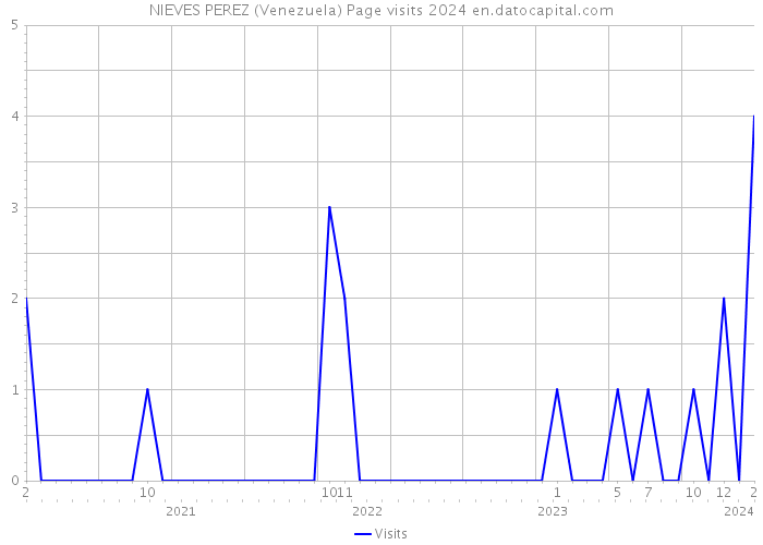 NIEVES PEREZ (Venezuela) Page visits 2024 