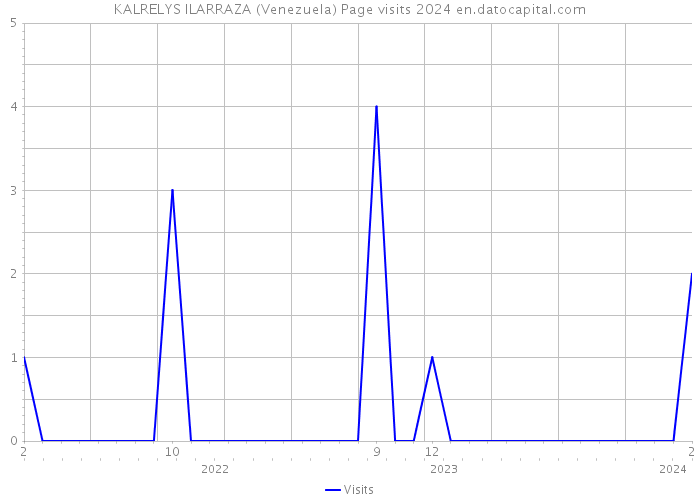 KALRELYS ILARRAZA (Venezuela) Page visits 2024 