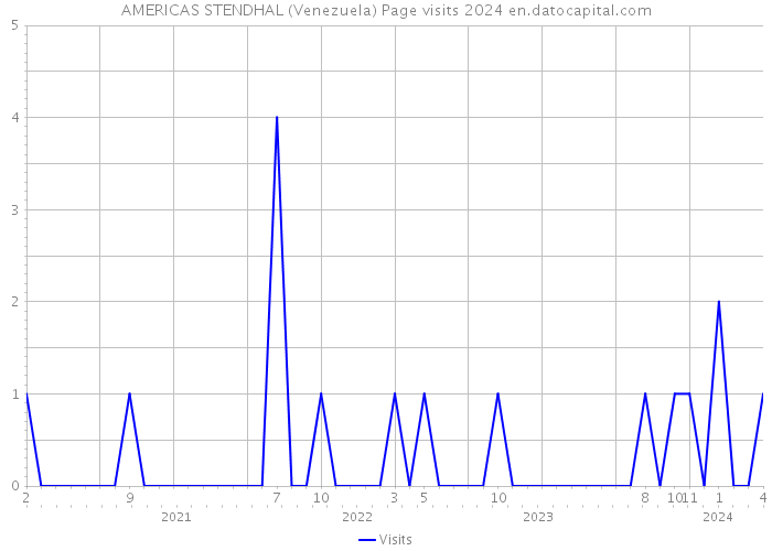 AMERICAS STENDHAL (Venezuela) Page visits 2024 