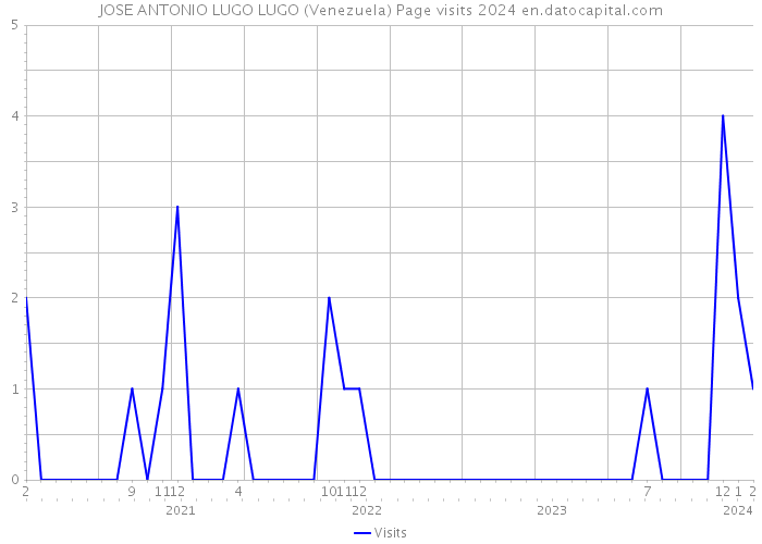 JOSE ANTONIO LUGO LUGO (Venezuela) Page visits 2024 