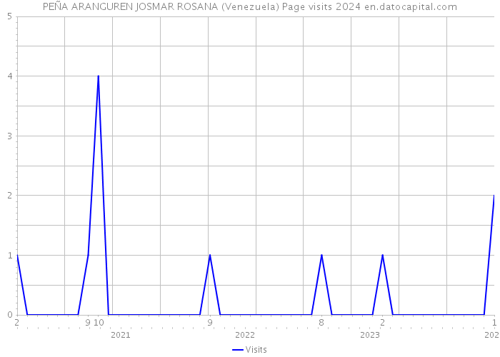 PEÑA ARANGUREN JOSMAR ROSANA (Venezuela) Page visits 2024 