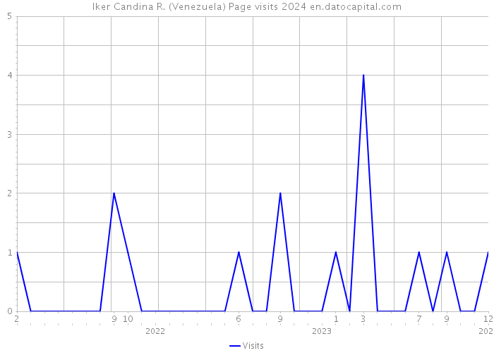 Iker Candina R. (Venezuela) Page visits 2024 