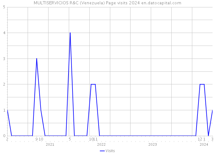 MULTISERVICIOS R&C (Venezuela) Page visits 2024 