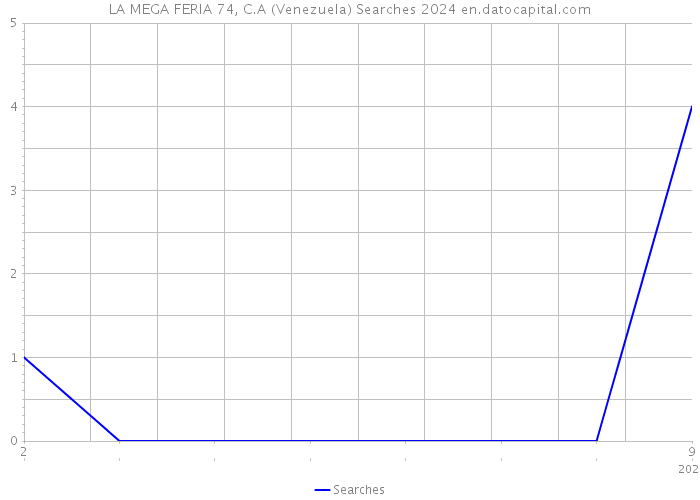 LA MEGA FERIA 74, C.A (Venezuela) Searches 2024 