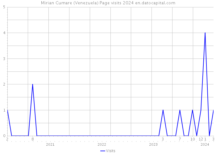 Mirian Cumare (Venezuela) Page visits 2024 