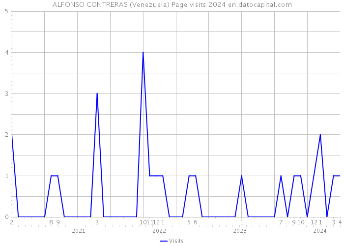 ALFONSO CONTRERAS (Venezuela) Page visits 2024 