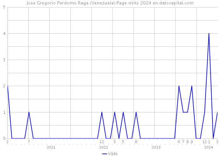 Jose Gregorio Perdomo Raga (Venezuela) Page visits 2024 