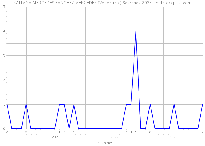 KALIMNA MERCEDES SANCHEZ MERCEDES (Venezuela) Searches 2024 