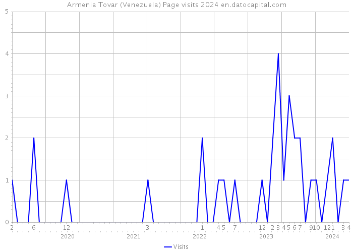 Armenia Tovar (Venezuela) Page visits 2024 