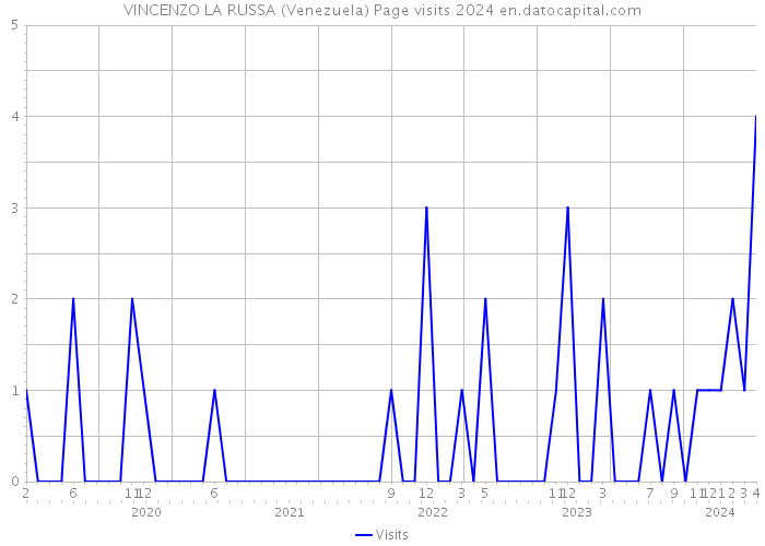 VINCENZO LA RUSSA (Venezuela) Page visits 2024 