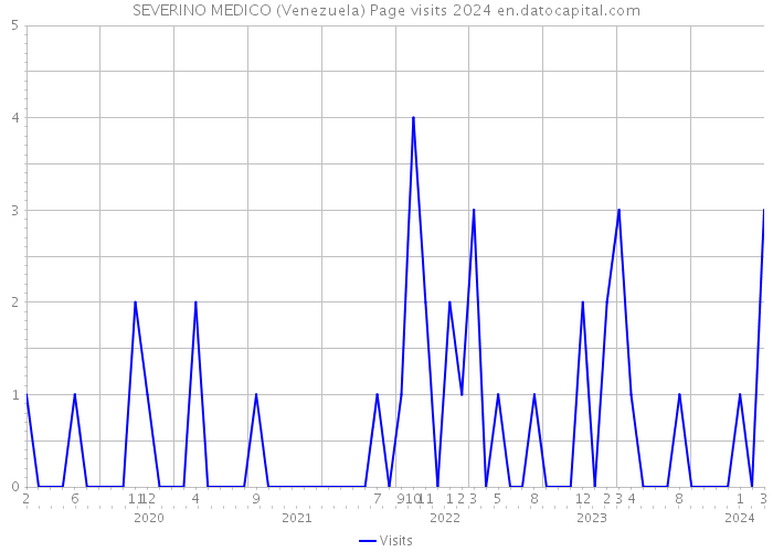 SEVERINO MEDICO (Venezuela) Page visits 2024 