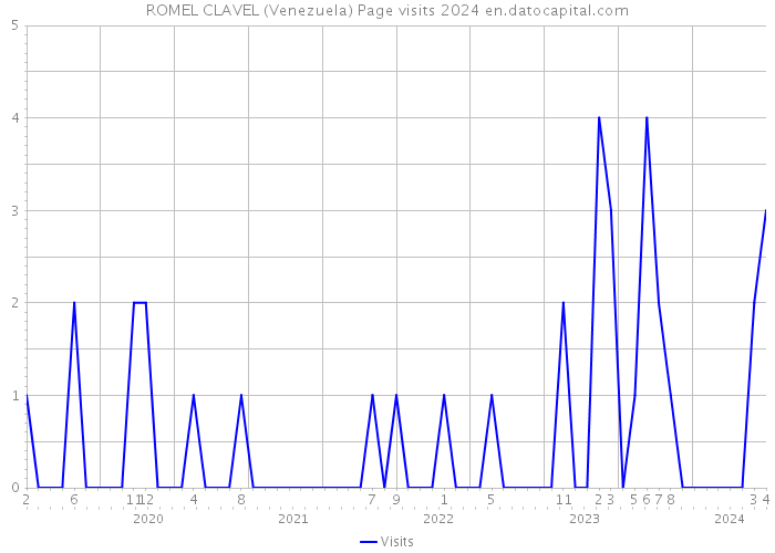 ROMEL CLAVEL (Venezuela) Page visits 2024 