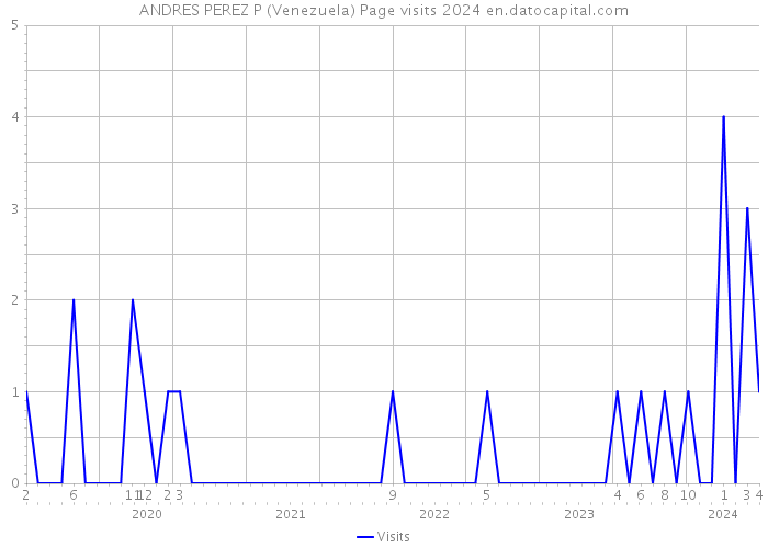 ANDRES PEREZ P (Venezuela) Page visits 2024 