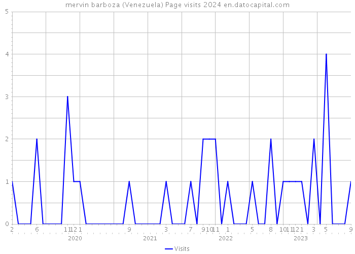 mervin barboza (Venezuela) Page visits 2024 