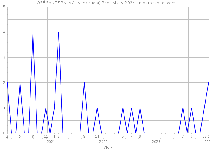 JOSÉ SANTE PALMA (Venezuela) Page visits 2024 