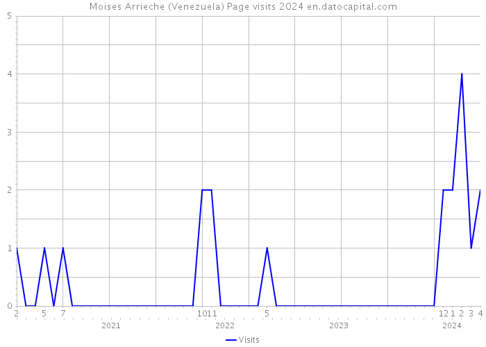 Moises Arrieche (Venezuela) Page visits 2024 