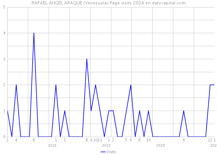 RAFAEL ANGEL ARAQUE (Venezuela) Page visits 2024 