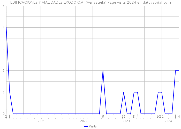 EDIFICACIONES Y VIALIDADES EXODO C.A. (Venezuela) Page visits 2024 