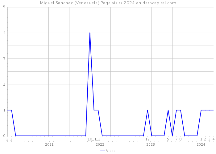 Miguel Sanchez (Venezuela) Page visits 2024 