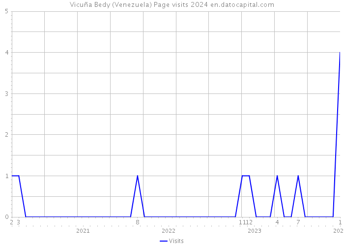 Vicuña Bedy (Venezuela) Page visits 2024 