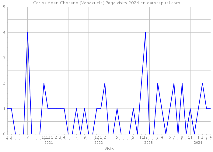 Carlos Adan Chocano (Venezuela) Page visits 2024 