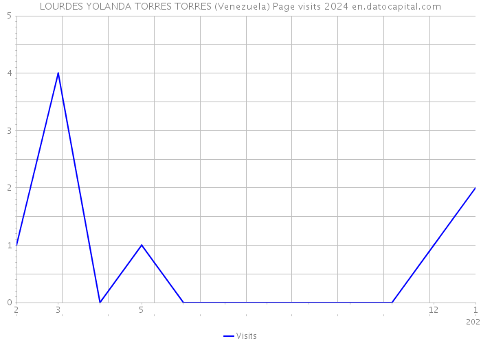 LOURDES YOLANDA TORRES TORRES (Venezuela) Page visits 2024 