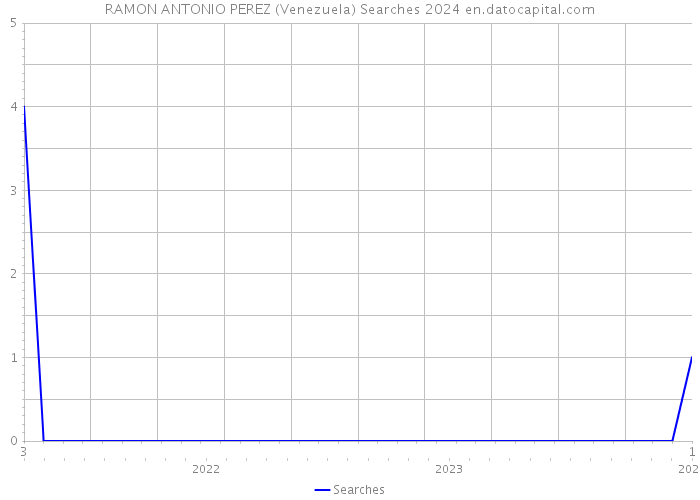 RAMON ANTONIO PEREZ (Venezuela) Searches 2024 