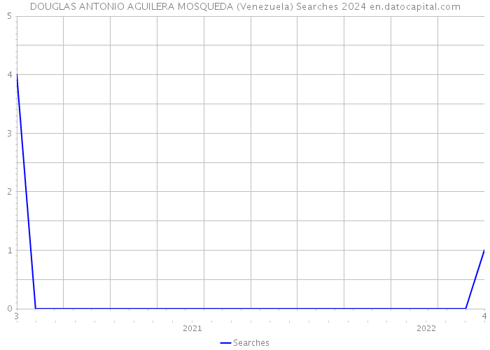 DOUGLAS ANTONIO AGUILERA MOSQUEDA (Venezuela) Searches 2024 