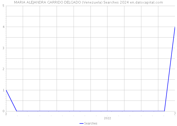 MARIA ALEJANDRA GARRIDO DELGADO (Venezuela) Searches 2024 