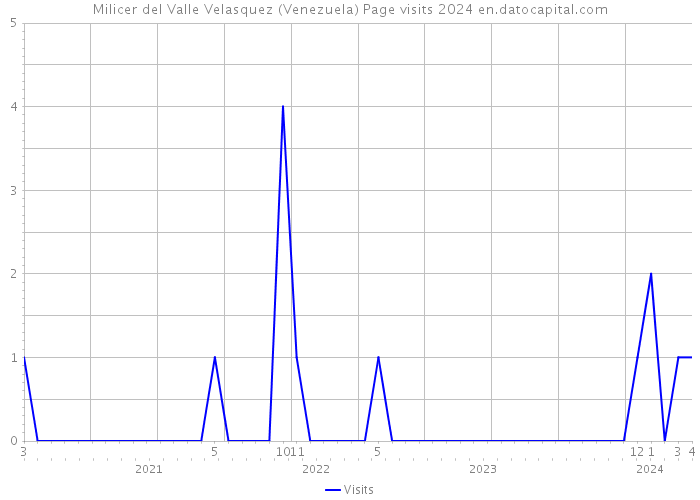 Milicer del Valle Velasquez (Venezuela) Page visits 2024 