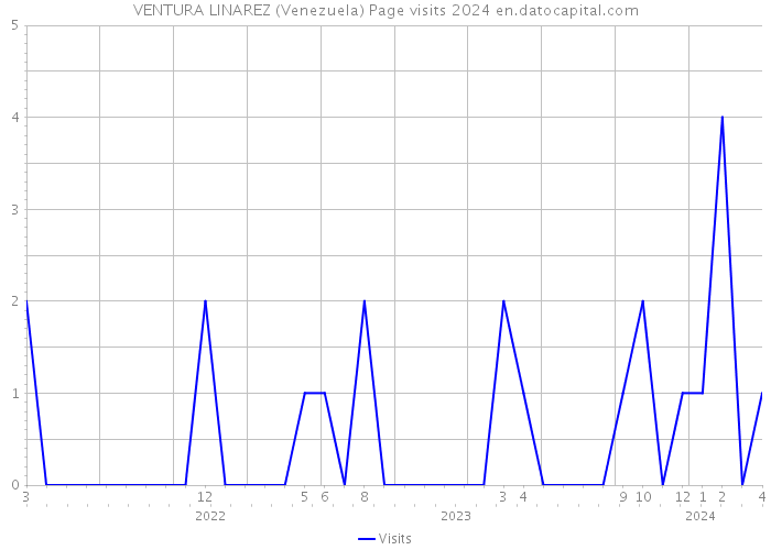 VENTURA LINAREZ (Venezuela) Page visits 2024 