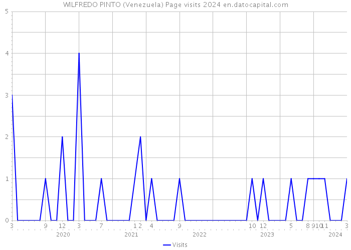 WILFREDO PINTO (Venezuela) Page visits 2024 