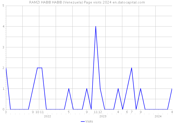 RAMZI HABIB HABIB (Venezuela) Page visits 2024 