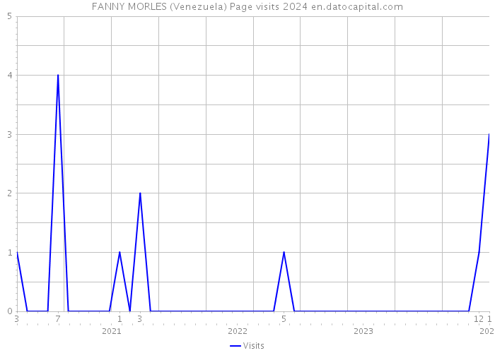FANNY MORLES (Venezuela) Page visits 2024 