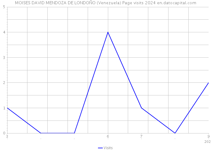 MOISES DAVID MENDOZA DE LONDOÑO (Venezuela) Page visits 2024 