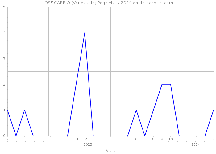 JOSE CARPIO (Venezuela) Page visits 2024 