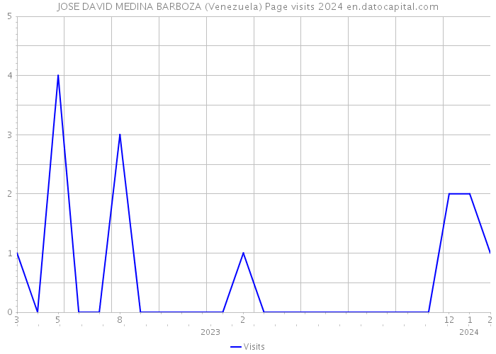 JOSE DAVID MEDINA BARBOZA (Venezuela) Page visits 2024 