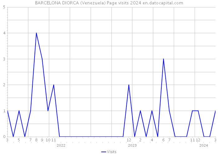 BARCELONA DIORCA (Venezuela) Page visits 2024 