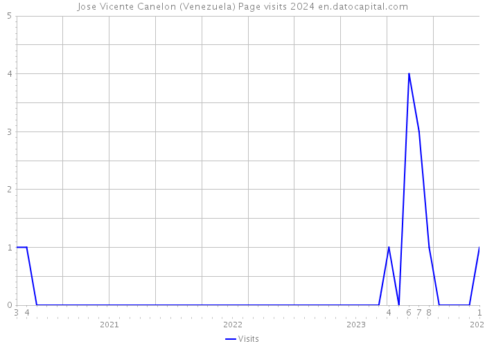 Jose Vicente Canelon (Venezuela) Page visits 2024 