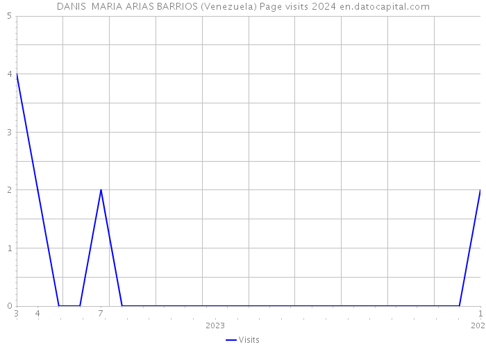 DANIS MARIA ARIAS BARRIOS (Venezuela) Page visits 2024 