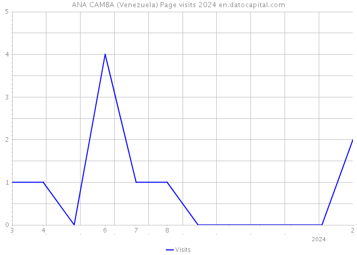 ANA CAMBA (Venezuela) Page visits 2024 