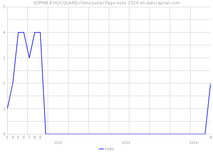 SOPHIE E HOCQUARD (Venezuela) Page visits 2024 