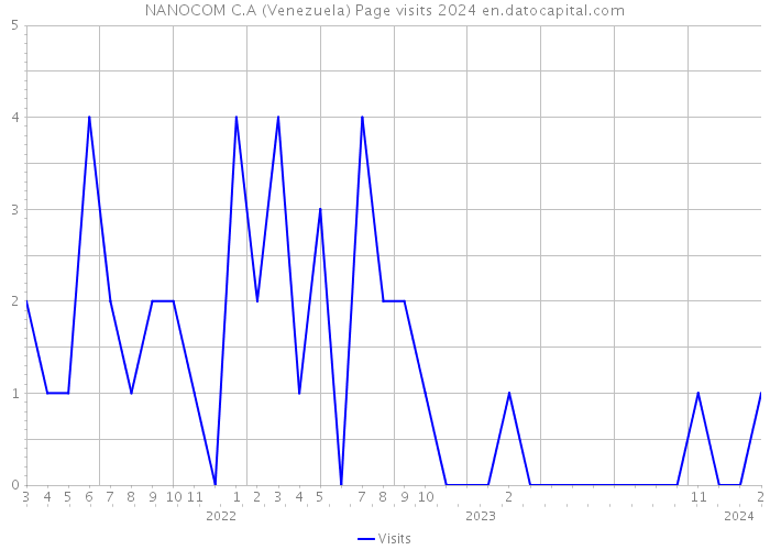 NANOCOM C.A (Venezuela) Page visits 2024 